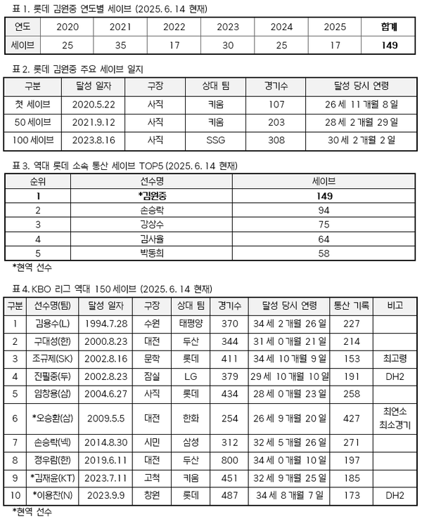 역대 150세이브 기록(표=KBO)