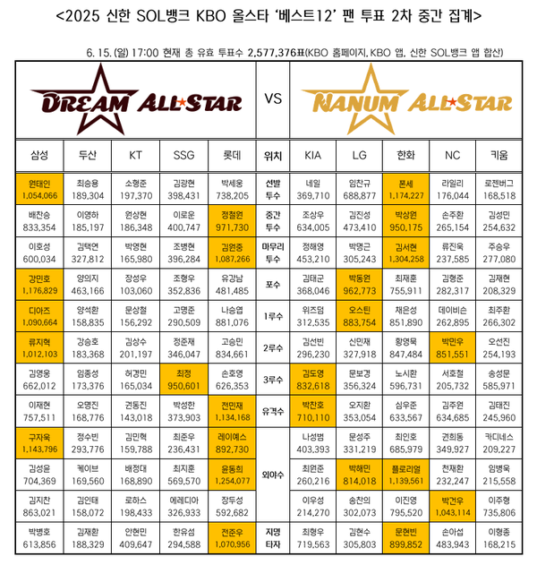 2차 팬투표 중간집계 결과(표=KBO)