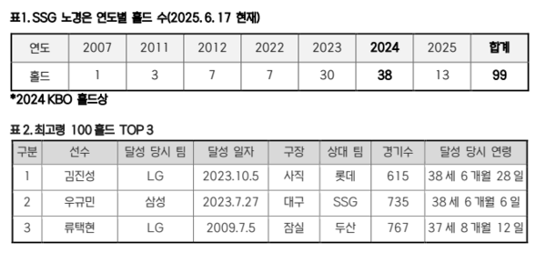 노경은이 100홀드를 앞두고 있다(표=KBO)