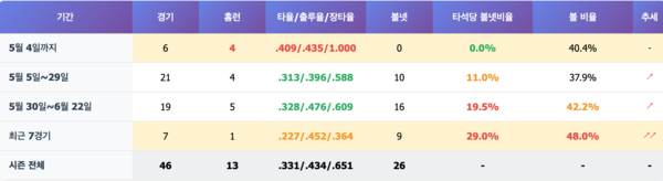 안현민의 기간별 타격 성적 변화. 볼넷과 볼 비율의 폭증이 눈에 띈다(통계=스탯티즈)