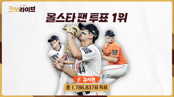 나눔 올스타 마무리투수 부문에 선정된 한화 김서현은 178만6,837표를 얻어 역대 팬투표 최다 득표 기록을 세웠다(사진=KBO)