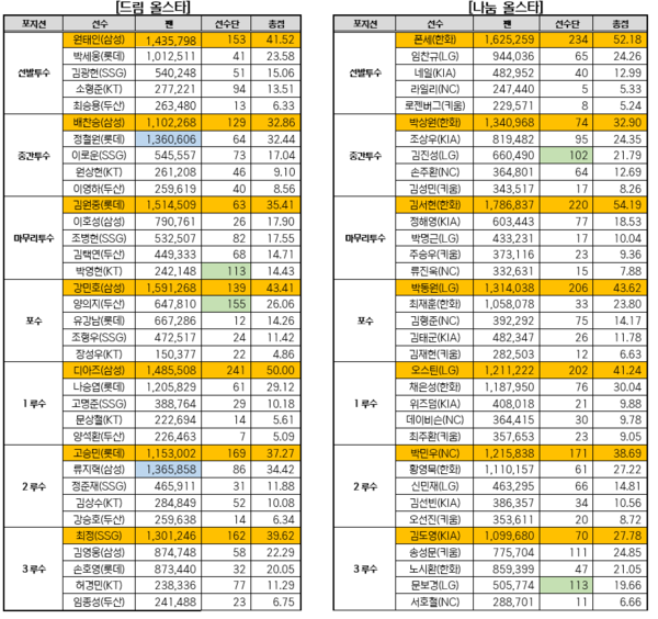 올스타 투표 결과(표=KBO)
