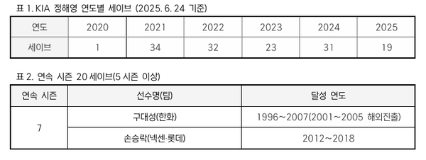 KIA 타이거즈의 마무리 투수 정해영이 KBO리그 역사상 세 번째 '5시즌 연속 20세이브' 달성을 코앞에 두고 있다(표=KBO)