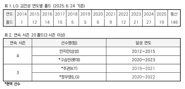 LG 트윈스의 베테랑 불펜투수 김진성이 KBO리그 역대 5번째 '3시즌 연속 20홀드' 달성을 코앞에 두고 있다(표=KBO)