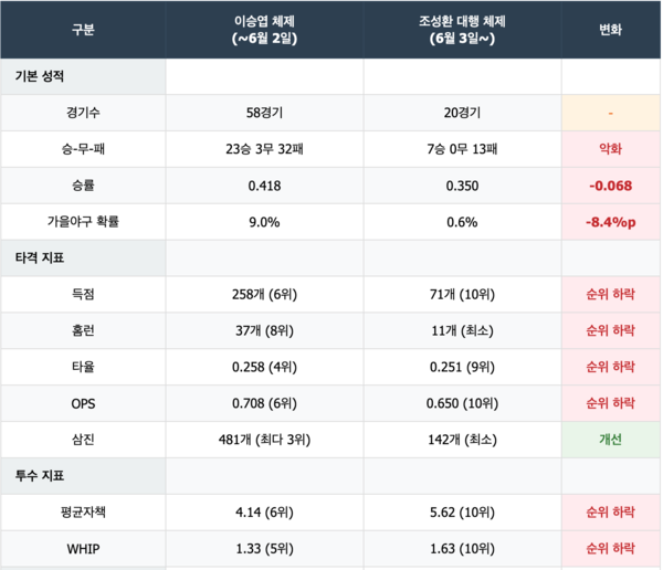 두산 베어스 감독 퇴진 전/후 변화(통계=스탯티즈)