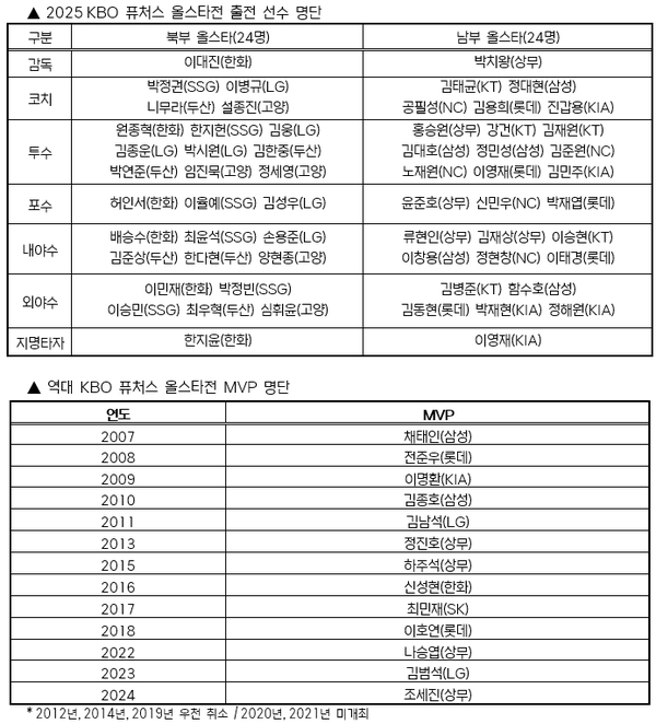 KBO가 7월 11일 오후 6시 대전 한화생명볼파크에서 열리는 2025 KBO 퓨처스 올스타전 출전선수 명단을 30일 확정 발표했다(표=KBO)