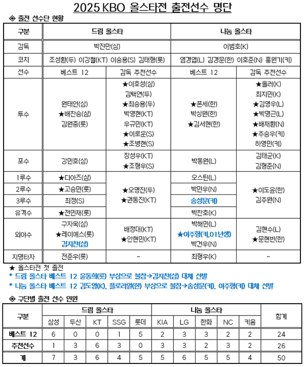KBO는 6월 30일 2025 신한 SOL뱅크 KBO 올스타전 감독 추천선수 명단을 발표했다(표=KBO)