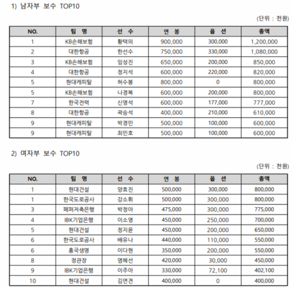 2025~2026 시즌 남·녀 선수등록현황(표=KOVO)