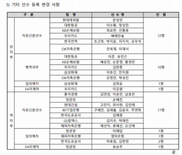 2025~2026 시즌 남·녀 선수등록현황(표=KOVO)