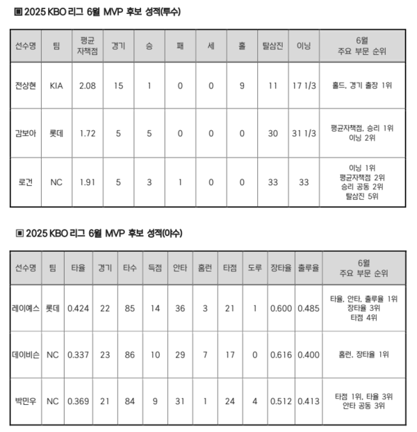 6월 월간 MVP 후보(표=KBO)