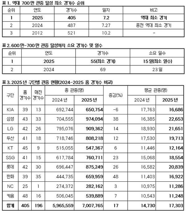 KBO리그 관중 추이(표=KBO)