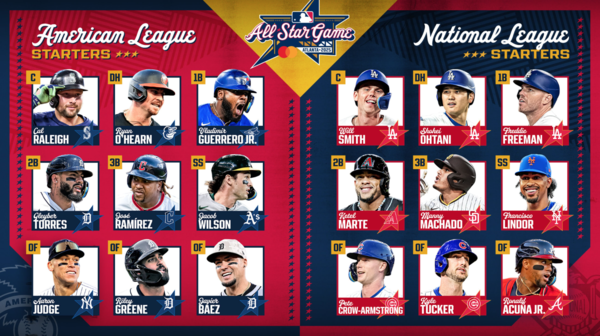 2025 MLB 올스타 선발 라인업(사진=MLB.com)