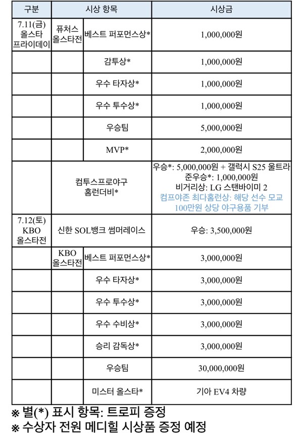 올스타전 참가 선수 및 시상 내용(표=KBO)