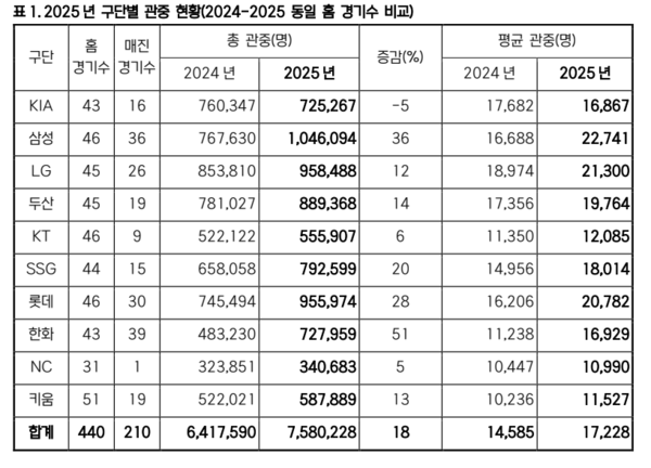 KBO 전반기 각종 기록(표=KBO)