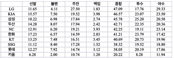 10개 구단의 시즌 전 WAR 예측 수치 비교. 키움은 모든 영역에서 압도적인 최하위로 예상됐다(표=스포츠춘추 배지헌 기자)