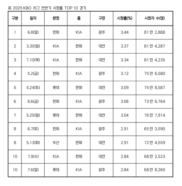 전반기 KBO리그 시청 데이터(표=KBO)