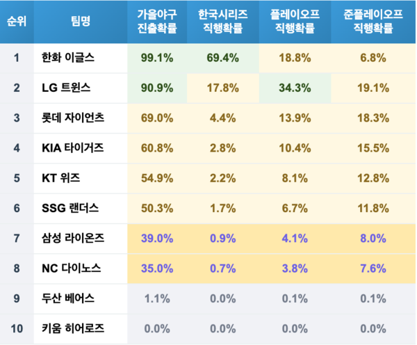 2025년 전반기 종료 시점 기준 10개 구단 가을야구 진출 확률(통계=PSODDS.com)
