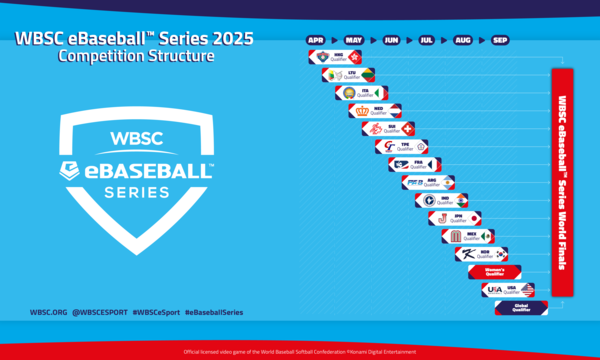 대한야구소프트볼협회는 8월 18일부터 24일까지 '2025 WBSC e베이스볼 시리즈 한국 오픈'을 개최한다고 17일 발표했다(사진=대한야구소프트볼협회)