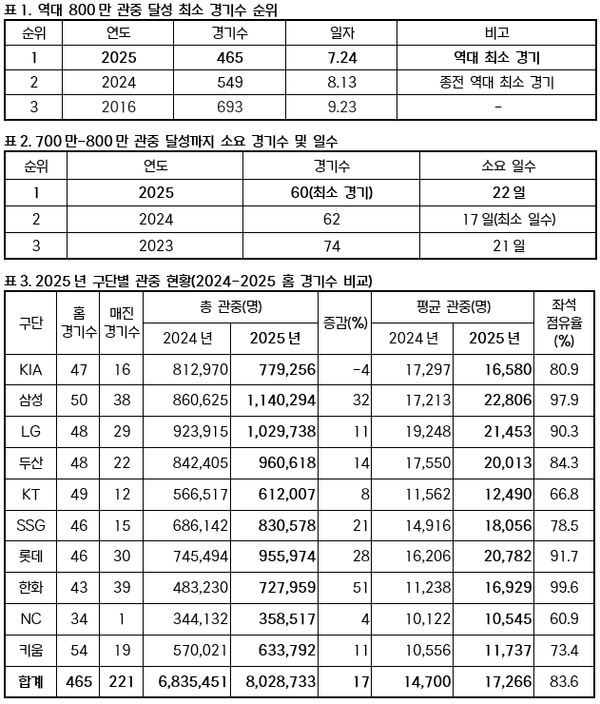 KBO리그가 800만 관중을 달성했다(표=KBO)