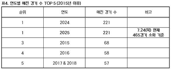 KBO리그가 800만 관중을 달성했다(표=KBO)
