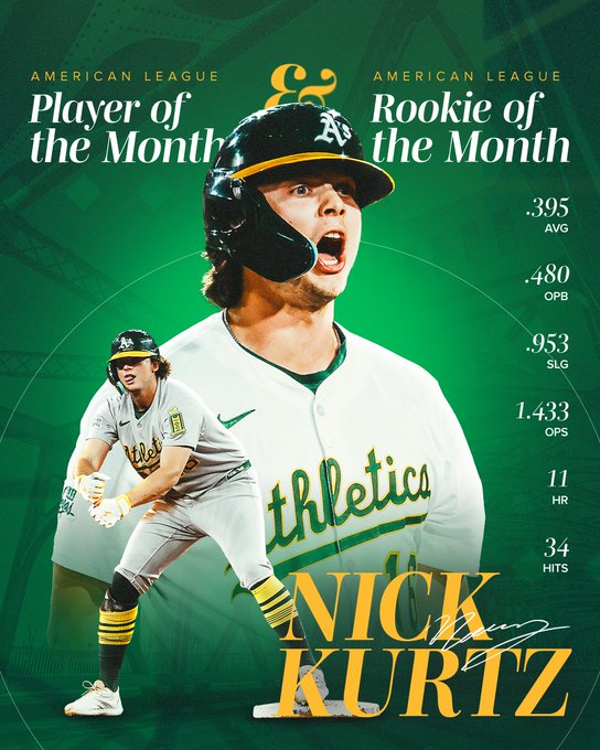 MLB 애슬레틱스가 닉 커츠의 이달의 선수상-이달의 신인상 수상을 알리며 축하를 보냈다. (사진=애슬레틱스 SNS 캡쳐)