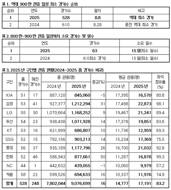 2025시즌 관중 현황(표=KBO)