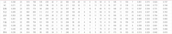 후반기 구단별 타격 분석 지표. (사진=스포츠2i 캡쳐)