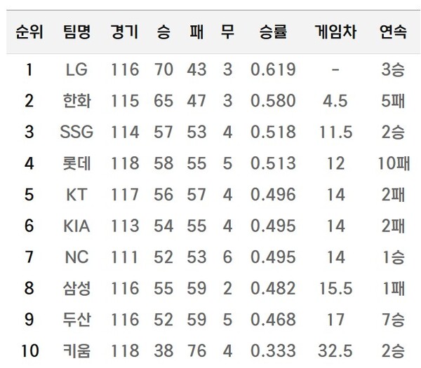 8월 21일 기준, KBO리그 순위표. (사진=KBO)