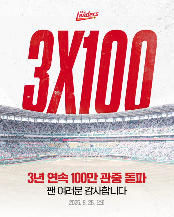 SSG 랜더스가 26일 인천SSG랜더스필드에서 열린 KIA타이거즈와의 홈경기에서 시즌 누적 관중 100만 명을 돌파했다(사진=SSG)