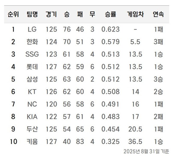 2025년 8월 31일 기준 순위표. (사진=KBO)