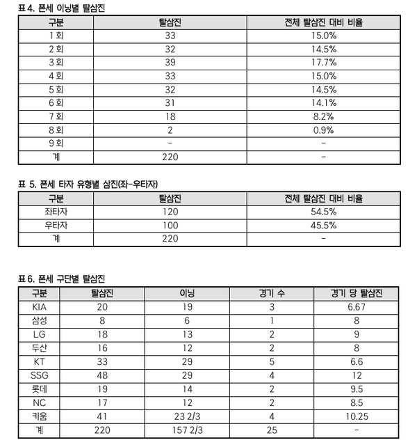 폰세의 각종 탈삼진 기록들(표=KBO)