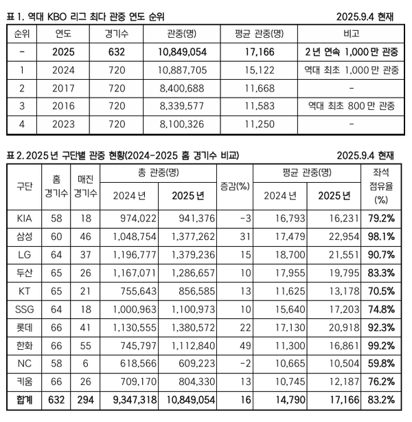 KBO리그 관중 신기록(표=KBO)