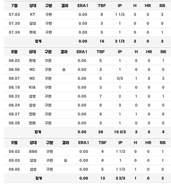 오석주의 14경기 연속 무실점 기록. (사진=KBO 사이트 갈무리)