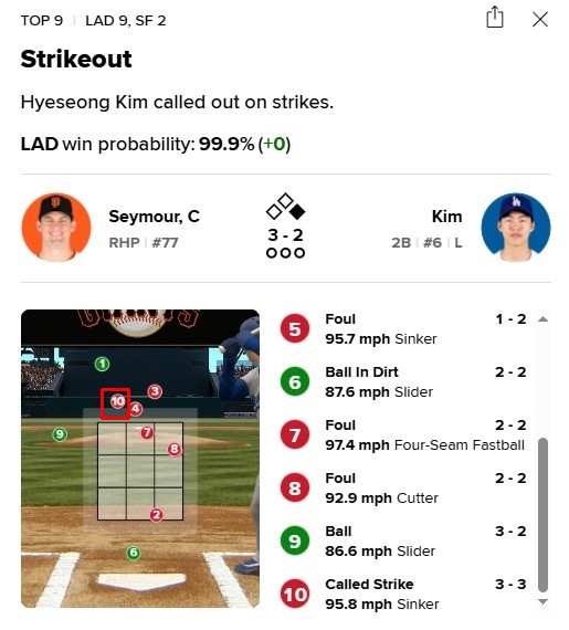 김혜성 타석 때 스트라이크 판정을 받은 10구째 높은 공. 캡쳐 | 메이저리그 공식 홈페이지