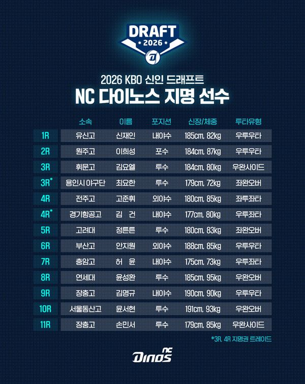 NC 다이노스의 2026 드래프트 지명 선수 명단(표=NC)