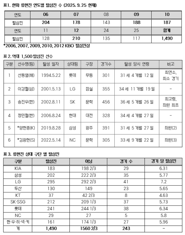 류현진의 탈삼진 기록(표=KBO)