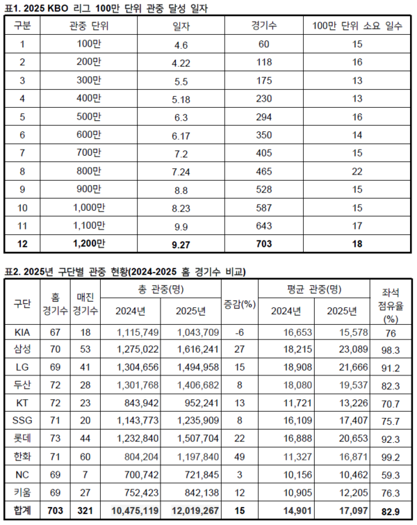 KBO는 2025시즌 1200만 관중을 달성했다고 27일 발표했다. 100만 단위 관중을 모두 역대 최소 경기로 달성한 데 이어, 매진 경기수에서도 역대 최다를 기록했다. (표=KBO)