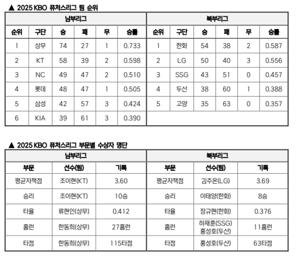 퓨처스리그 각종 기록(표=KBO)