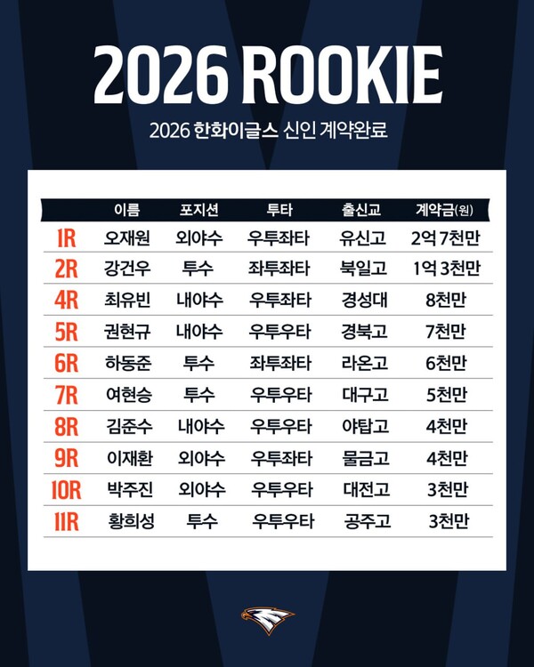 한화 이글스가 신인 전원과 입단 계약을 완료했다(사진=한화)