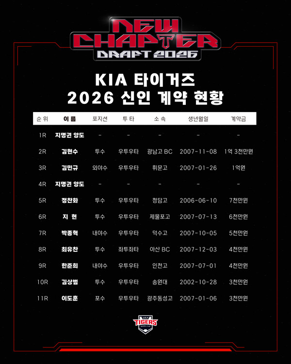 KIA 타이거즈 2026 신인 입단 계약 현황(표=KBO)