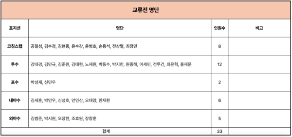 교류전 파견 선수 명단(표=NC)