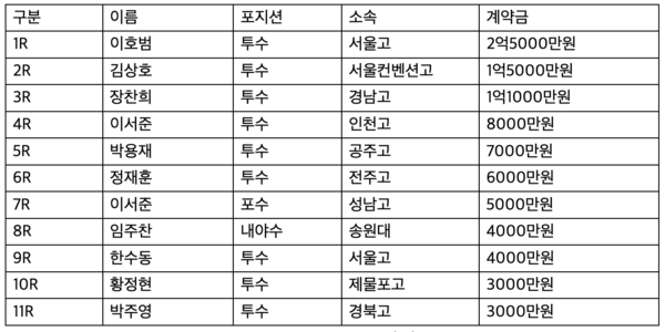 삼성이 신인 선수 전원과 계약을 완료했다(사진=삼성)