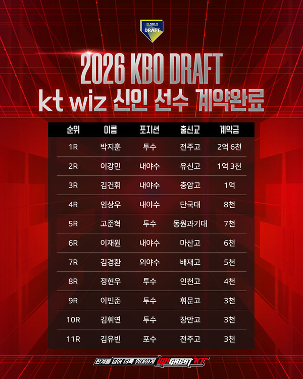 KT 위즈가 2026년 신인 지명 선수 11명 전원과 입단 계약을 완료했다(표=KBO)