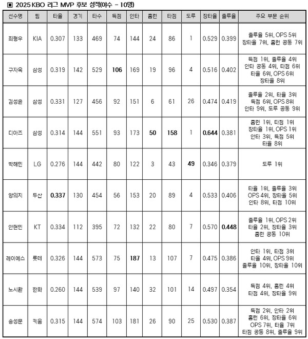MVP, 신인상 후보 명단(표=KBO)