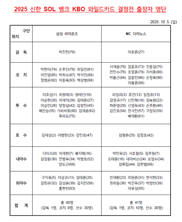 6일 대구 삼성라이온즈에서 열리는 삼성과 NC의 2025 KBO 와일드카드 결정전 출장자 명단이 5일 발표됐다. (사진=KBO)