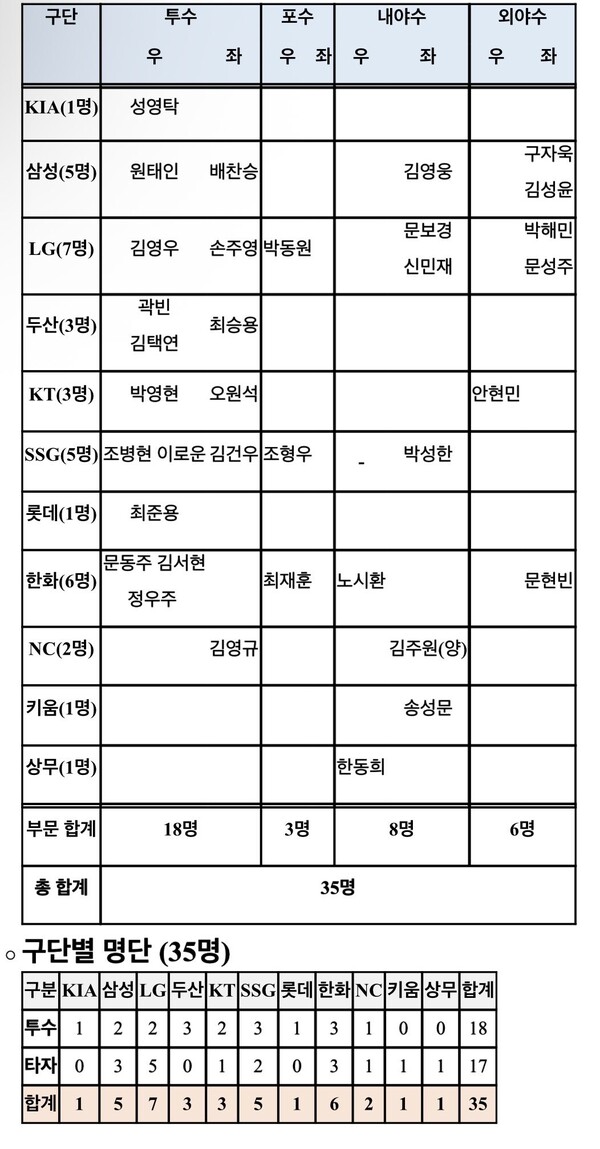 대표팀 선수 명단(표=KBO)