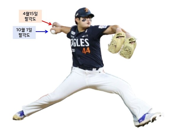 김서현의 팔 각도. 4월과 10월에 확연한 차이를 보인다. (제작=황혜정 기자, 사진=한화)