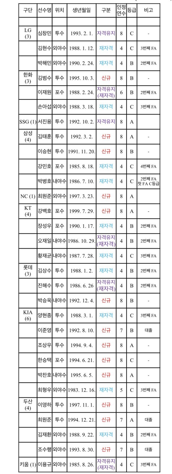 FA 자격 선수 명단(표=KBO)