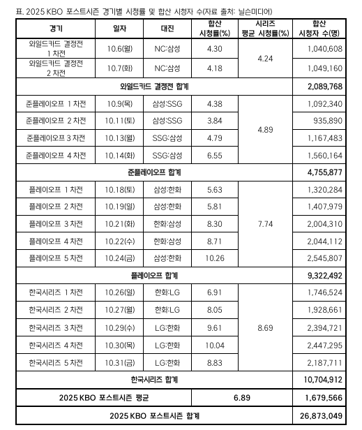 2025 포스트시즌 누적 시청자 수. (표=KBO)