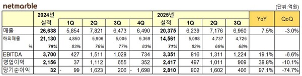 넷마블 2025년 3분기 실적 (표=넷마블)